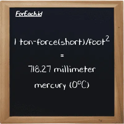 1 ton-force(short)/foot<sup>2</sup> is equivalent to 718.27 millimeter mercury (0<sup>o</sup>C) (1 tf/ft<sup>2</sup> is equivalent to 718.27 mmHg)